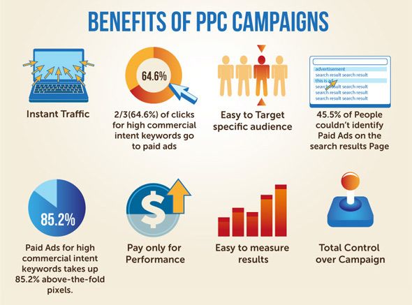 Beneficiile campaniilor pay per click