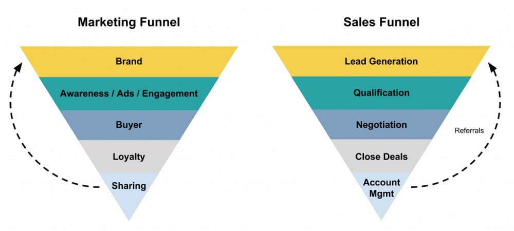 Diferența dintre marketing funnel și sales funnel