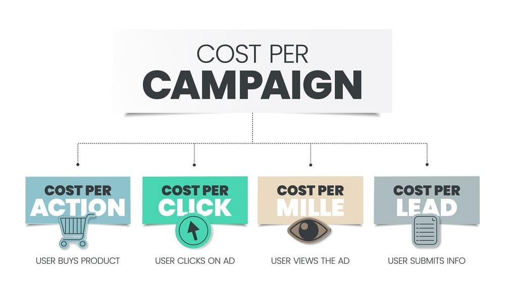 Costurile de publicitate pe internet