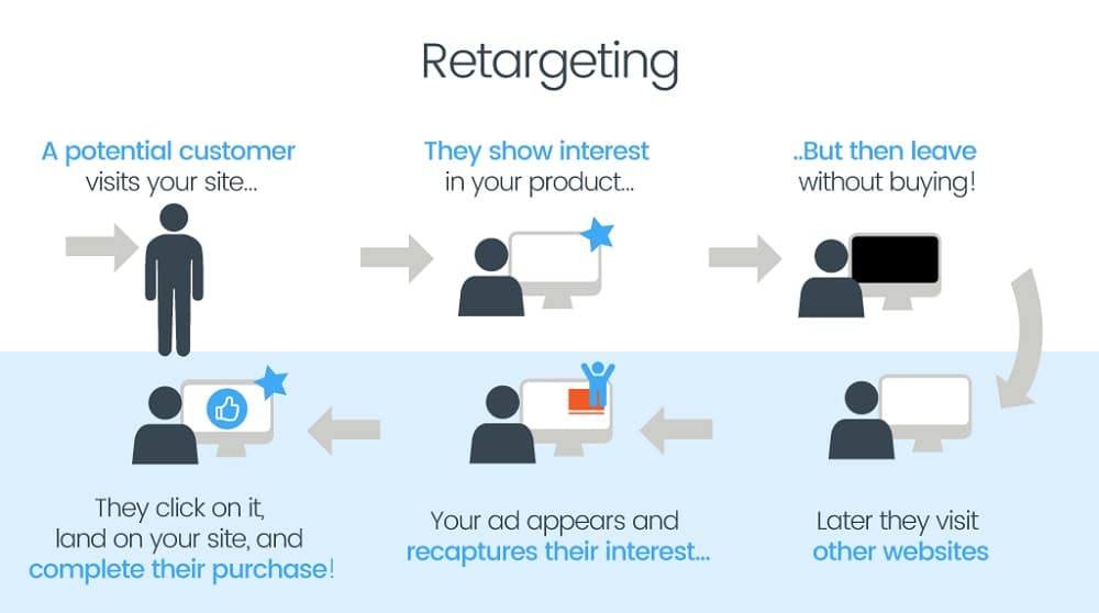 Cum funcționează campaniile de retargeting in marketing