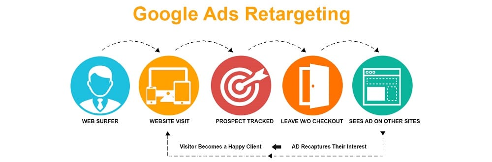 Google ads retargeting