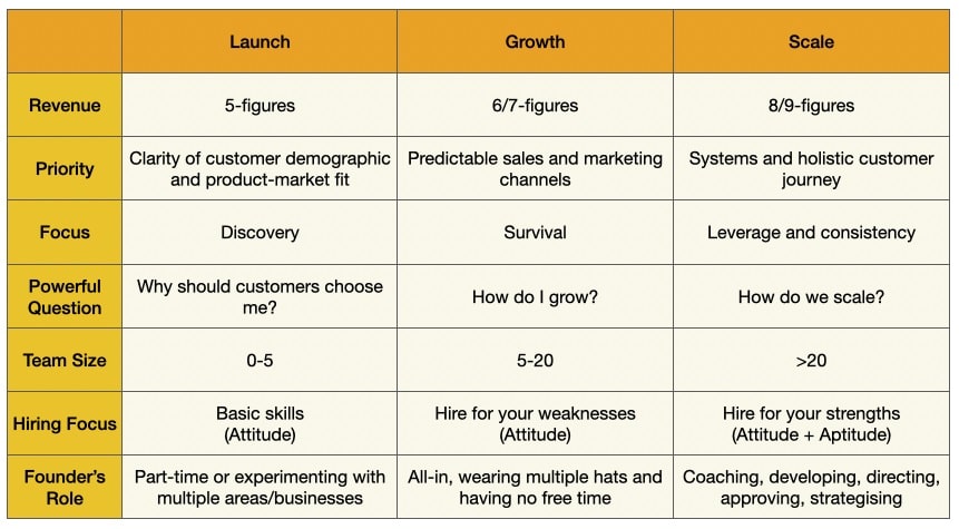 Care este diferența dintre scalarea și creșterea unei afaceri