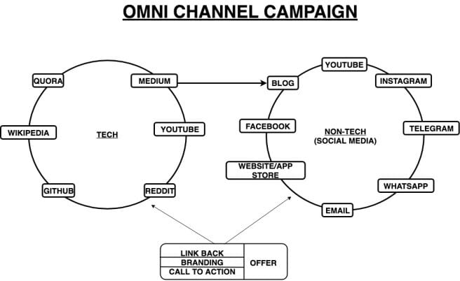 Cum creezi campanii de marketing omnichannel