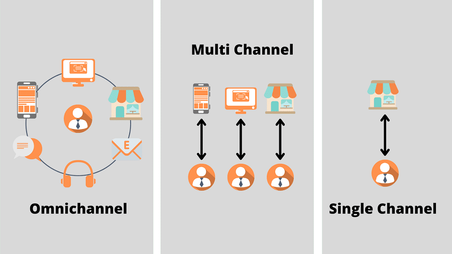 Omnichannel vs Multichannel vs Single Channel