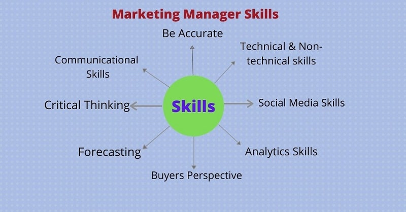 Ce abilități trebuie aibă un manager de marketing