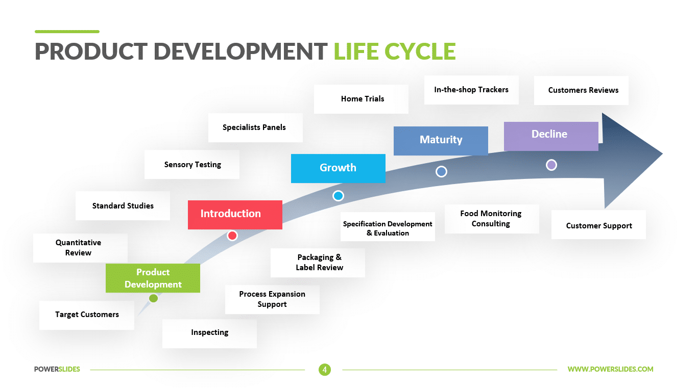 ciclul de viata al produsului
