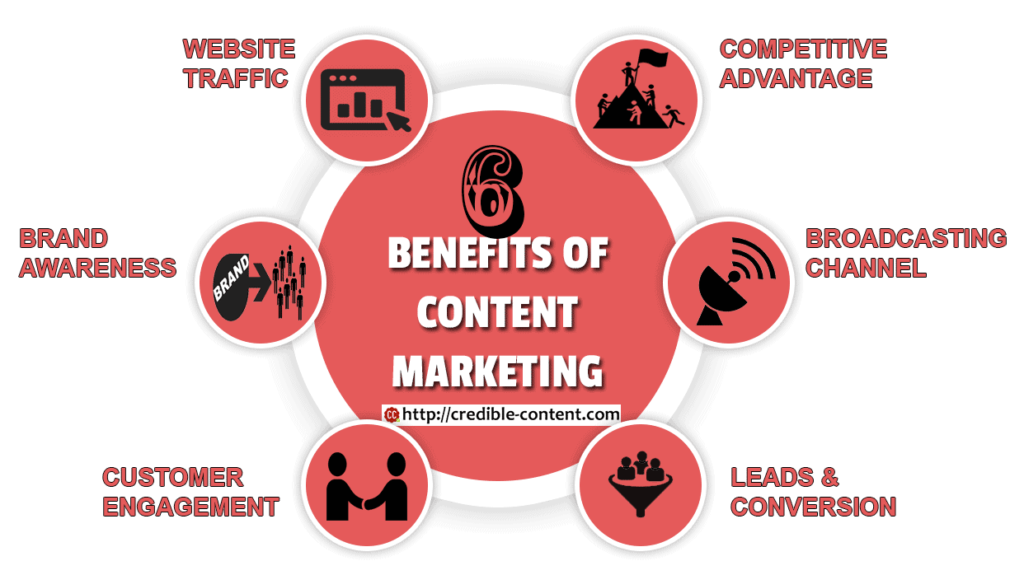 Content Marketing Beneficii