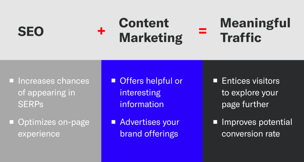 SEO si Content Marketing Cum ne ajuta