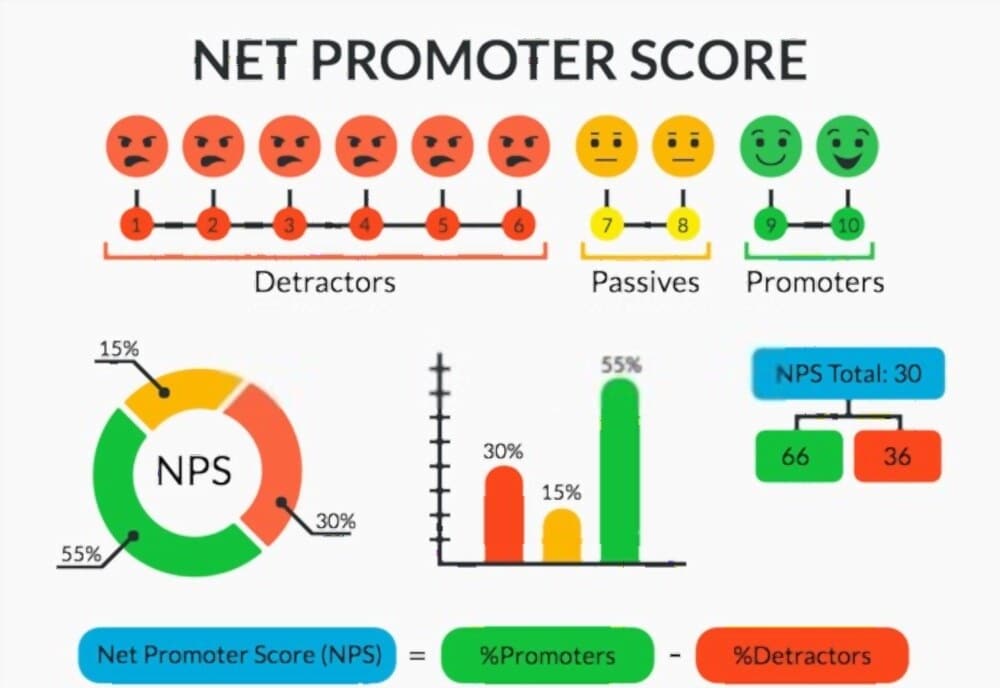 Scorul de referinta - Net Promoter Score (NPS)